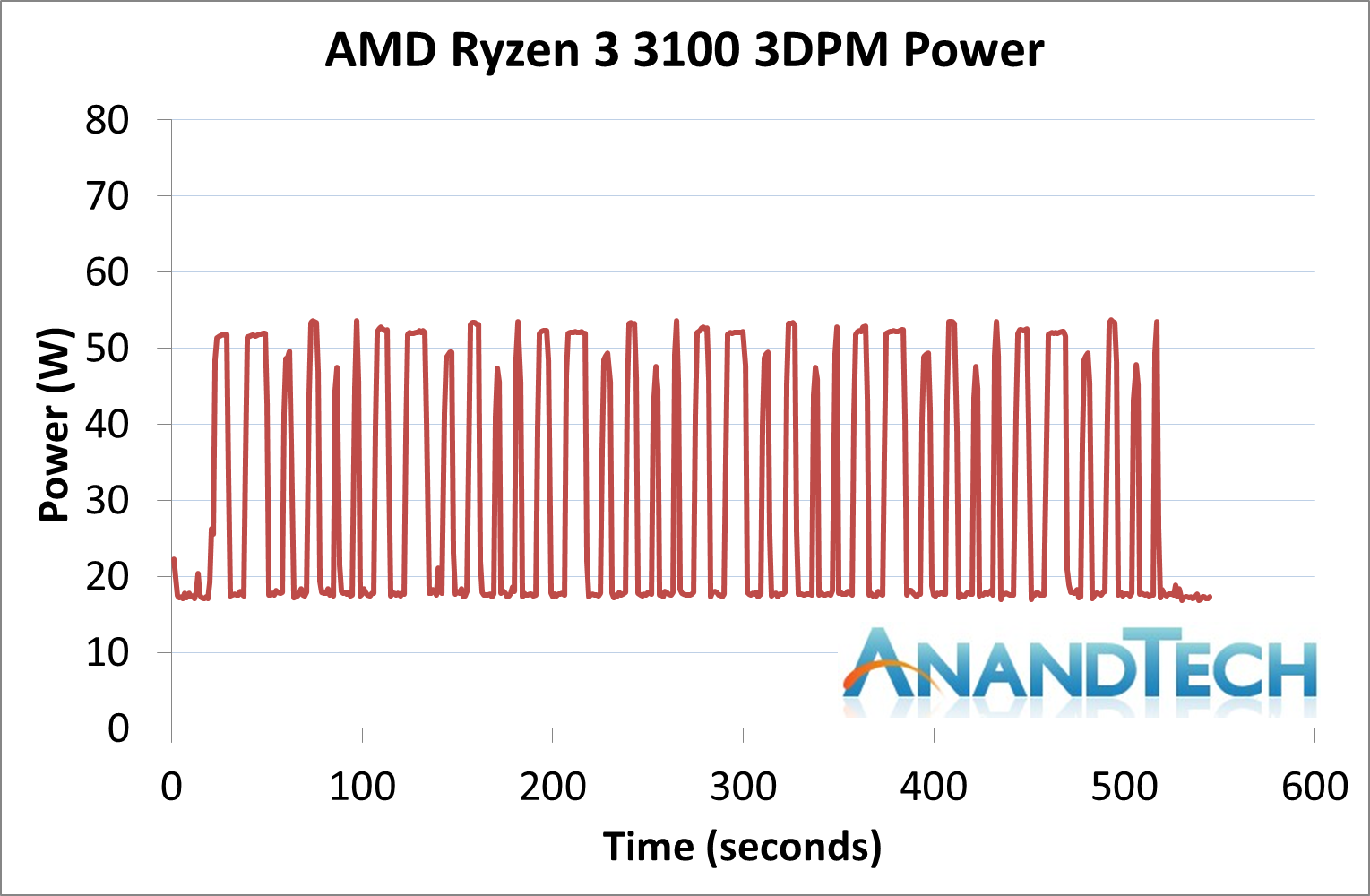 Power Consumption and Frequency Ramps The AMD Ryzen 3 3300X and